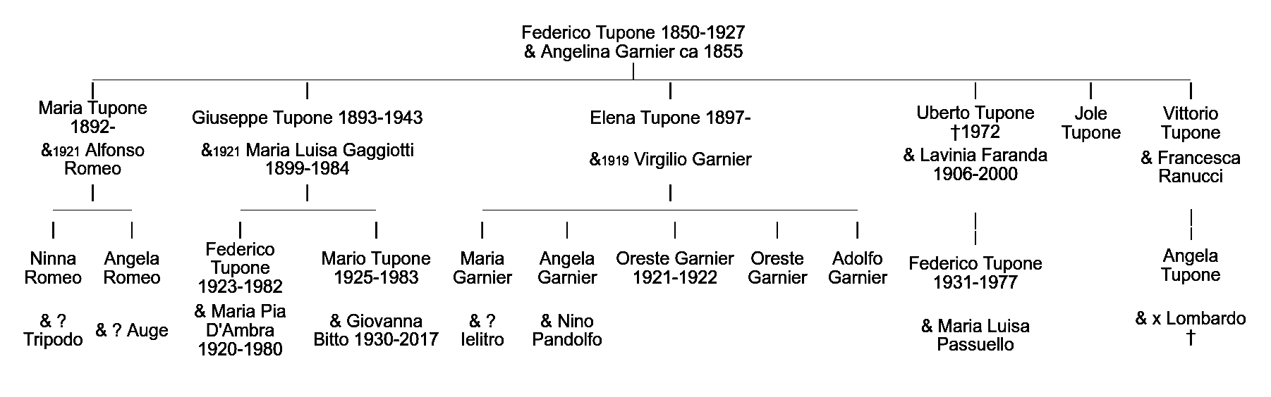 Albero dei discendenti di Federico Tupone