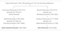 Albero dei discendenti di Pietro Pietrocola